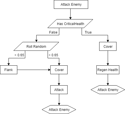 AttackTree