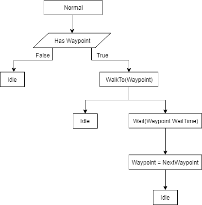 NormalTree